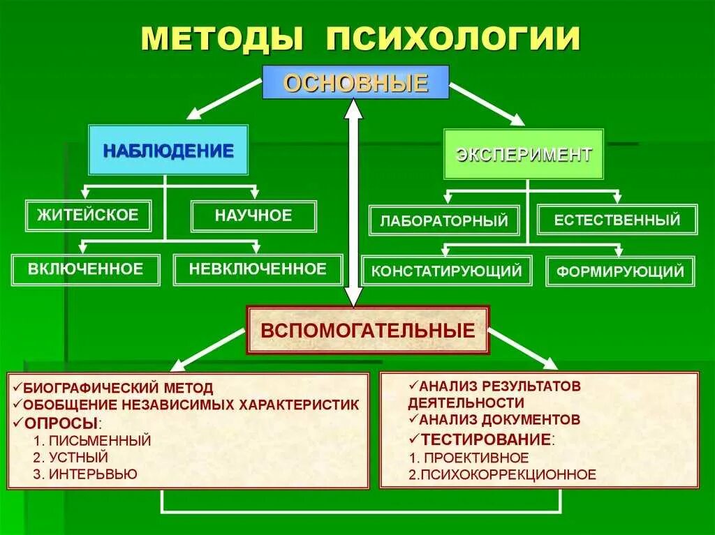 Вспомогательные методы психологии. К методам психологии относятся. К методам исследования в психологии относятся:. Методы исследования в психологии схема. Методы изучения психологии.