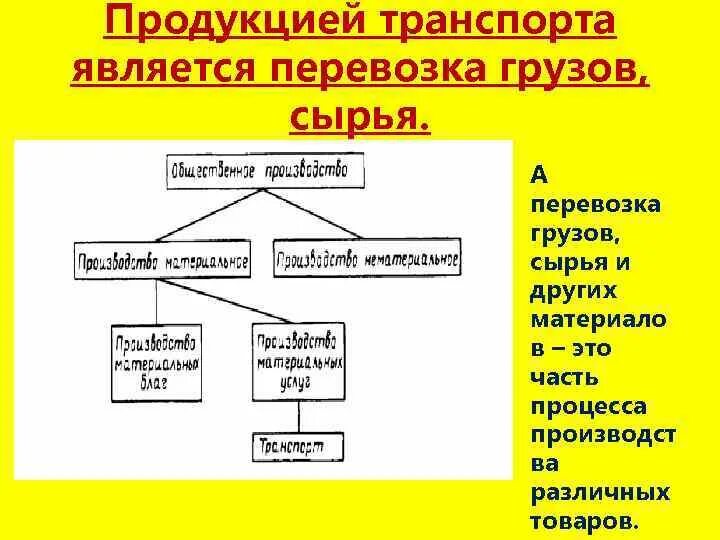 Продуктом транспорта является