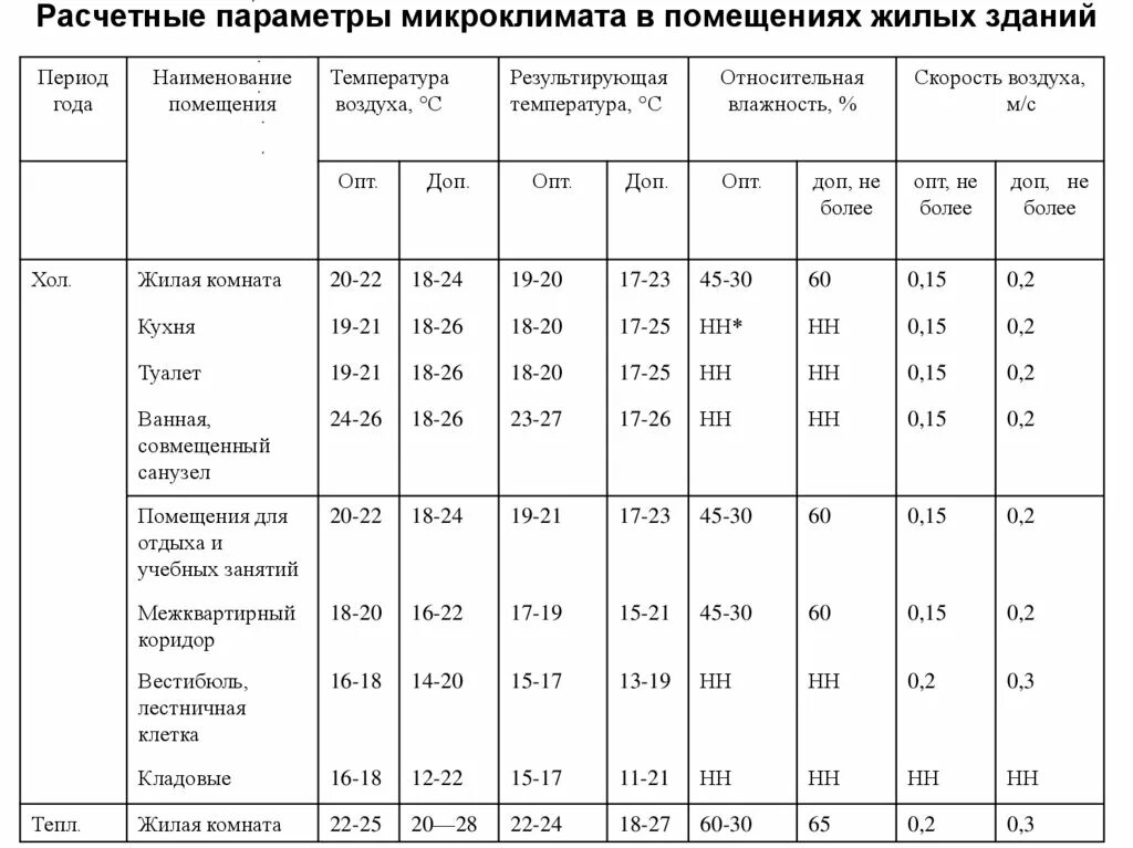 Нормы воздуха в жилых помещениях. Оптимальные нормы показателей микроклимата в жилых комнатах. Определение параметров микроклимата зданий и сооружений. Микроклимат помещения параметры микроклимата. Параметры микроклимата для различных помещений таблица.