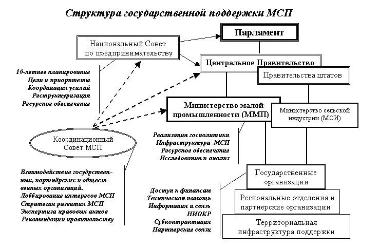 Формы поддержки предпринимательской деятельности. Система поддержки МСП схема. Система государственной поддержки предпринимательства. Система государственной поддержки малого бизнеса. Государственные структуры, поддерживающие МСП.