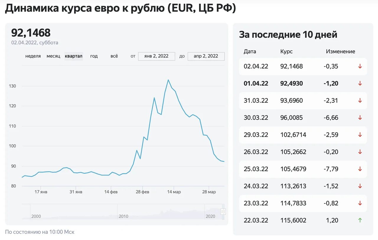 Курс евро. Доллар к рублю. Динамика курса евро. Курс рубля к доллару. Купить доллары 2023