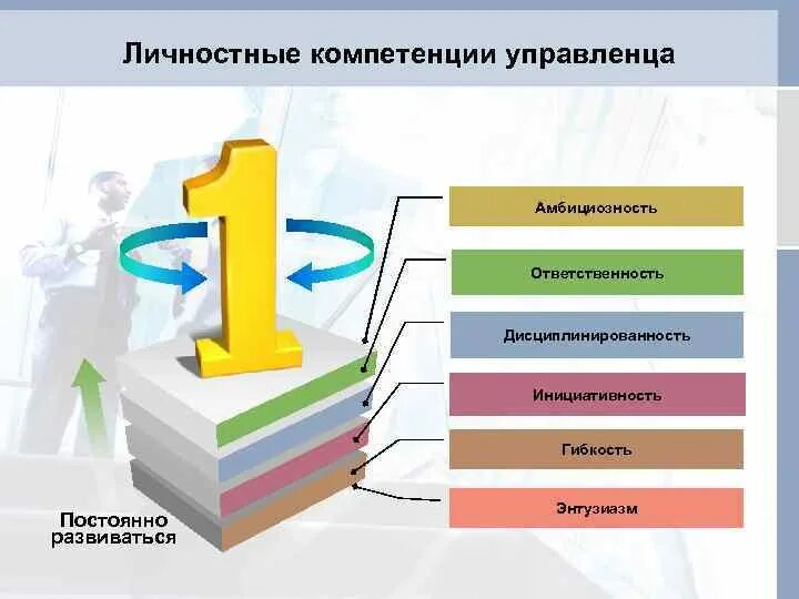 Развитие личных компетенций. Личностные компетенции управленца. Компетенция амбициозность. Инициативность компетенция. Ответственность амбициозность.