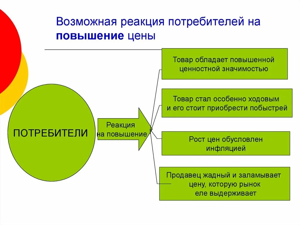 Повышение требований потребителей. Реакция потребителя. Поведенческая реакция покупателя. Уровни реакции рынка. Виды потребительской реакции.