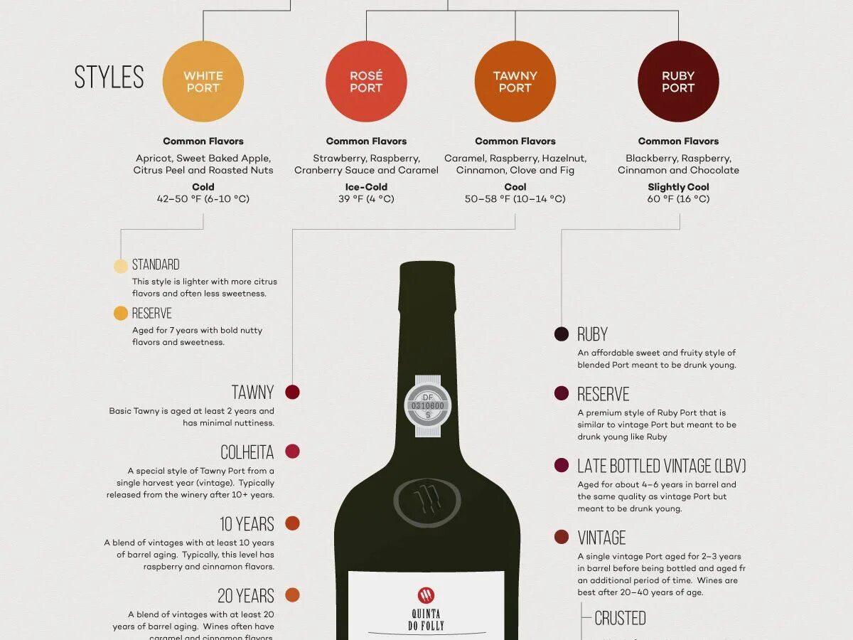 Инфографика Wine Folly. Инфографика вина. Инфографика по вину. Инфографика крепленое вино.