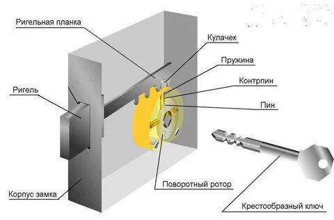 Ригель замка двери