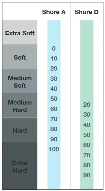 Таблица шор. Твёрдость по Шору. Твердость силикона по Шору. Твердость по шкале Шора. Твердость резины по Шору.
