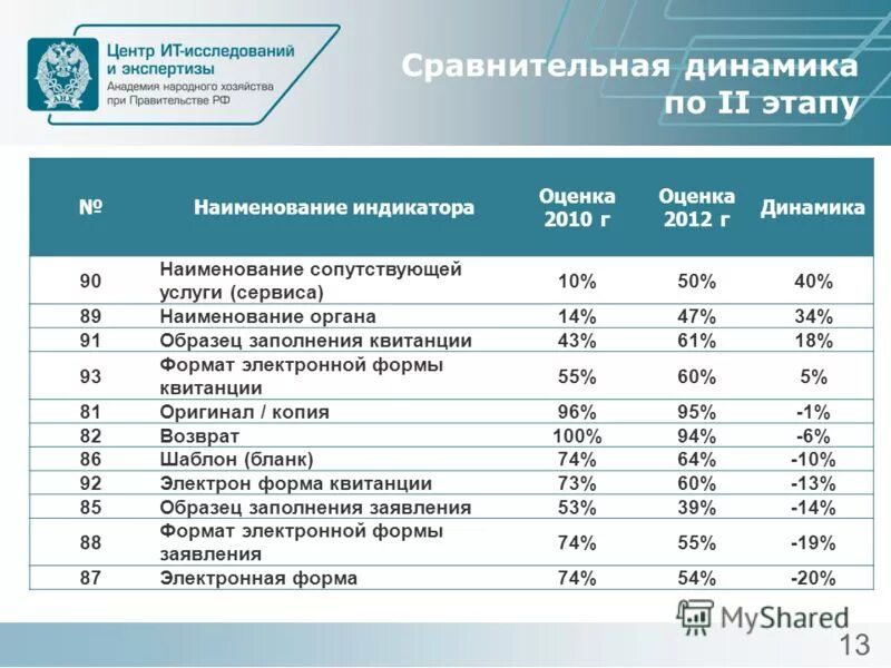 оценка г воронеж