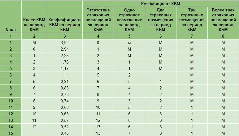 Сколько максимально осаго. Кбм — коэффициент бонус-малус 2025. коэффициент бонус малус осаго 2025 таблица. коэффициент бонус-малус таблица 2025. коэффициент кбм таблица 2025.