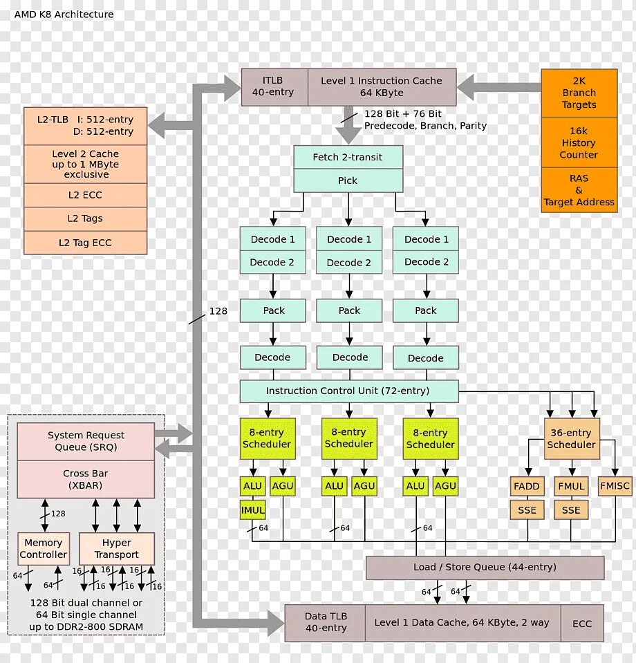 10 bit amd. Процессор архитектура amd64. amd k8 архитектура. процессор cache architecture. микроархитектура и макроархитектура.