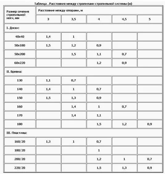 Расстояние между стропил 150. Шаг между лагами кровли. Сечение стропил 50х150мм с шагом 1000м. Шаг деревянных стропил таблица. Максимальное расстояние между опорами