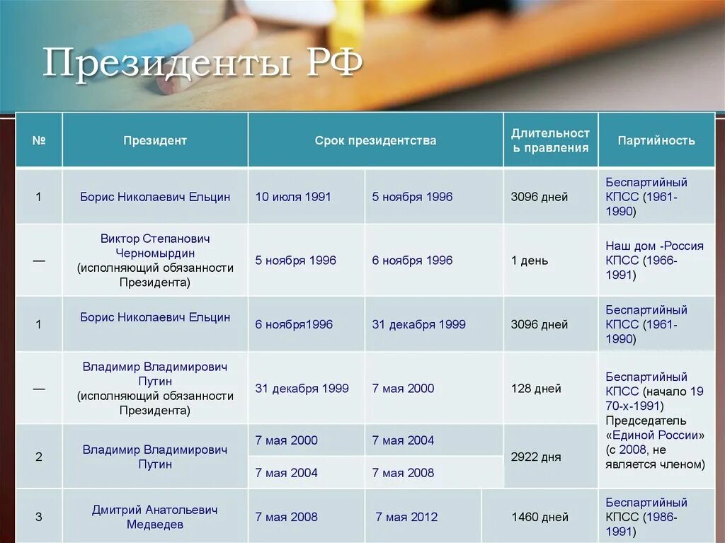 Срок президента. Срок правления президента. Президентский срок в РФ. Сроки правления российских президентов. Сроки правления президентов России по годам таблица.