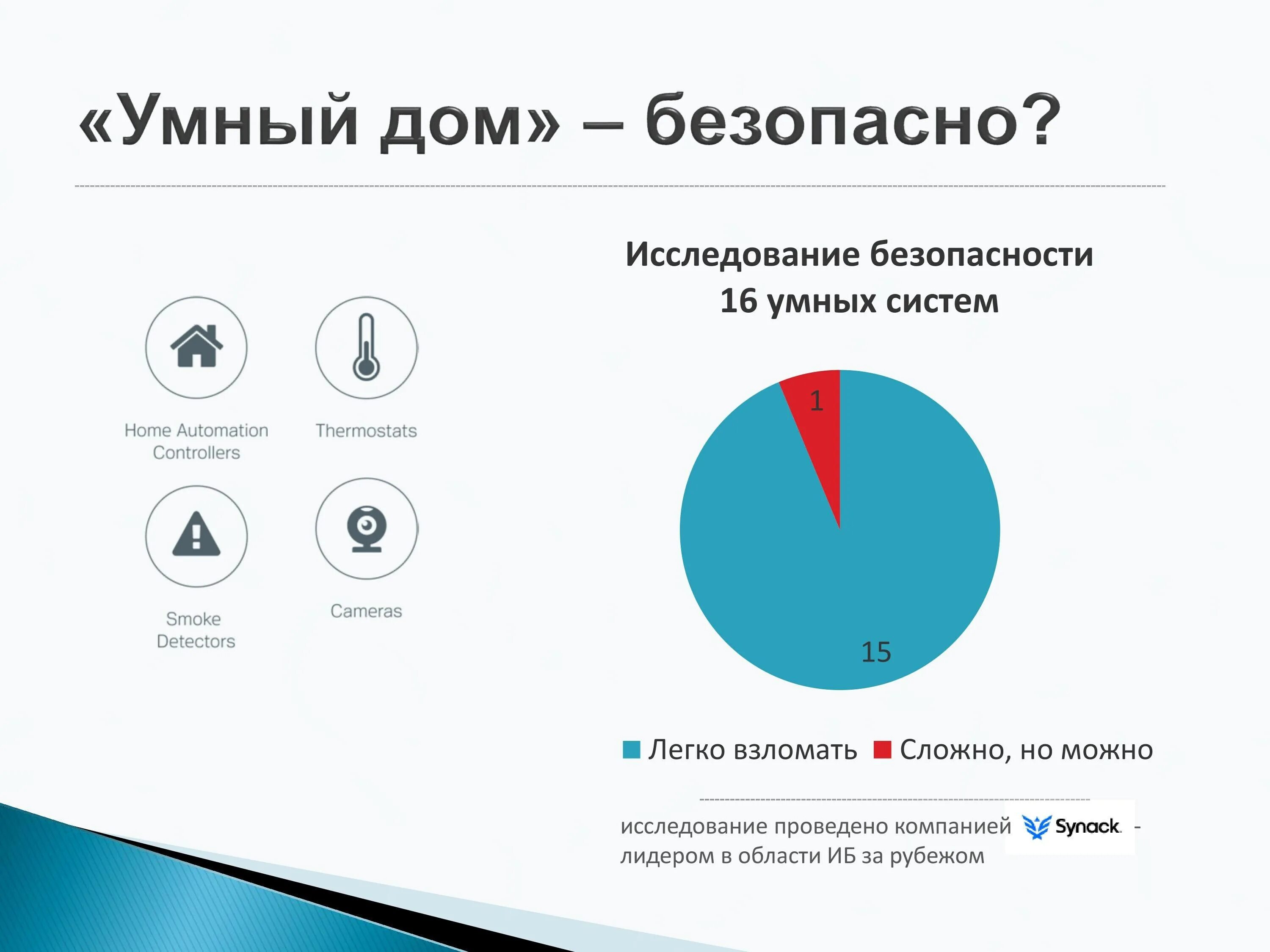 Рынок умных домов. Рынок умных домов. Статистика умного дома. Статистика умного дома. Статистика использования умного дома.