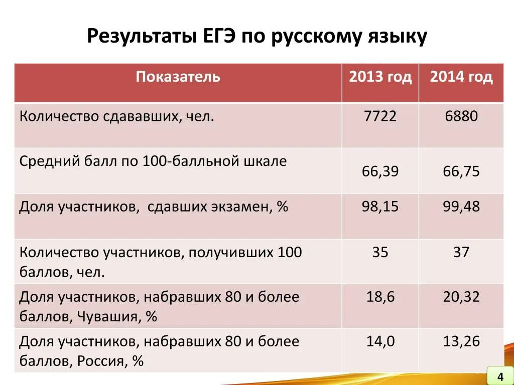 Результаты ЕГЭ. Средний результат ЕГЭ по русскому. Результаты ЕГЭ по русскому языку. Итоги ЕГЭ русский. Ege результаты