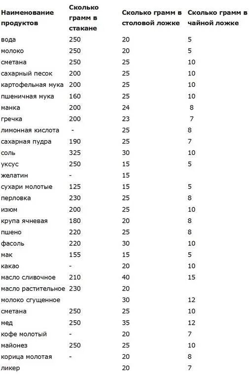 125 грамм сколько ложек. Сколько грамм томатной пасты в 1 столовой ложке. Сколько граммов в столовой ложке таблица. Сколько грамм в столовой и чайной ложке таблица. Сколько грамм муки в столовой ложке таблица.