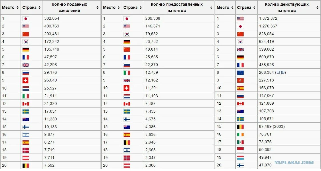 226 какая страна. Количество патентов по странам. Страны с наибольшим количеством патентов. Количество патентов в разных странах. Карта патентов по странам.