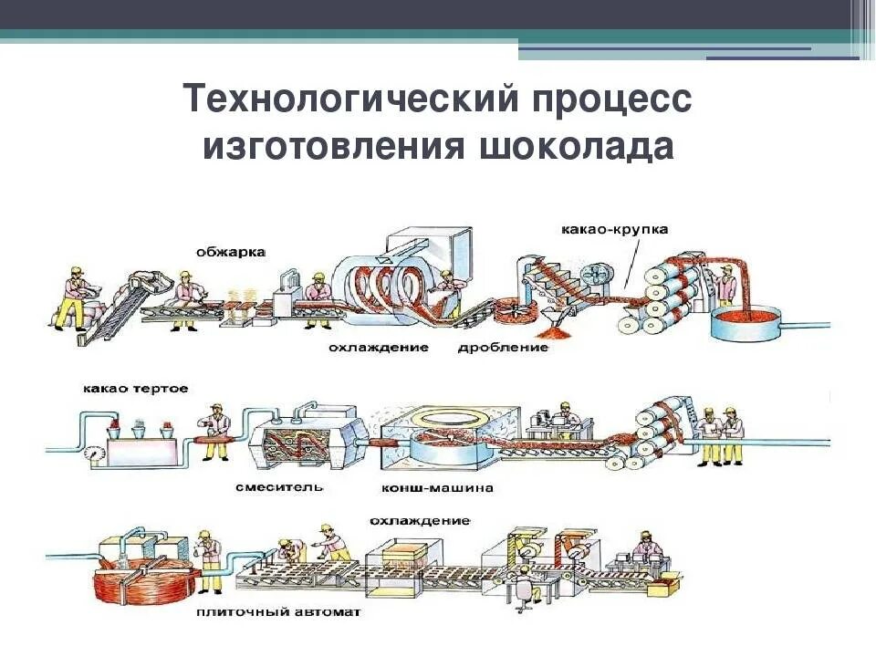 Технологические производства примеры