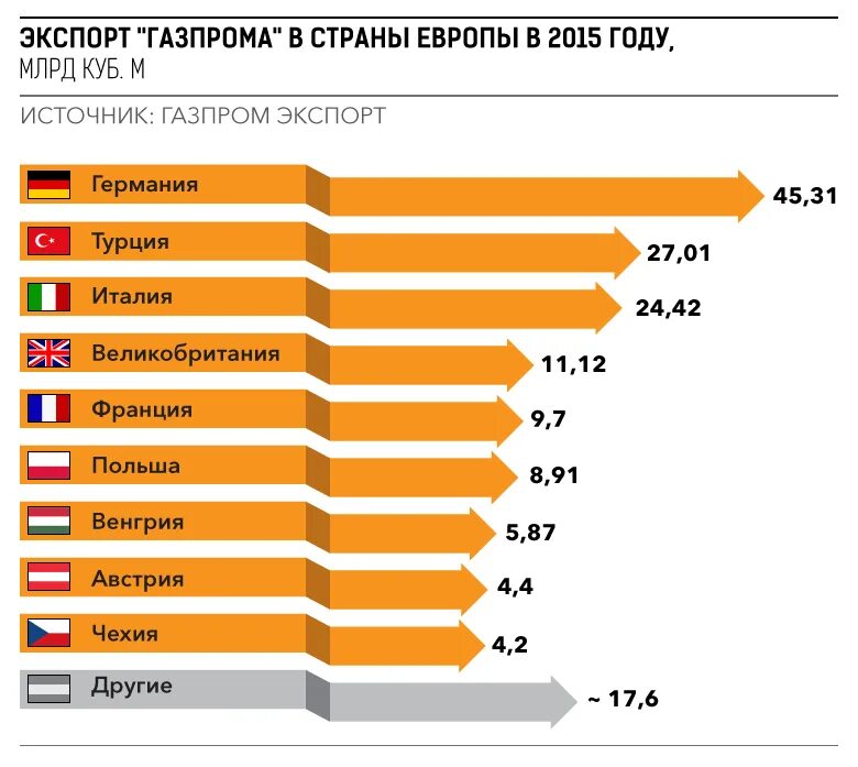 Три страны крупнейших экспортеров газа