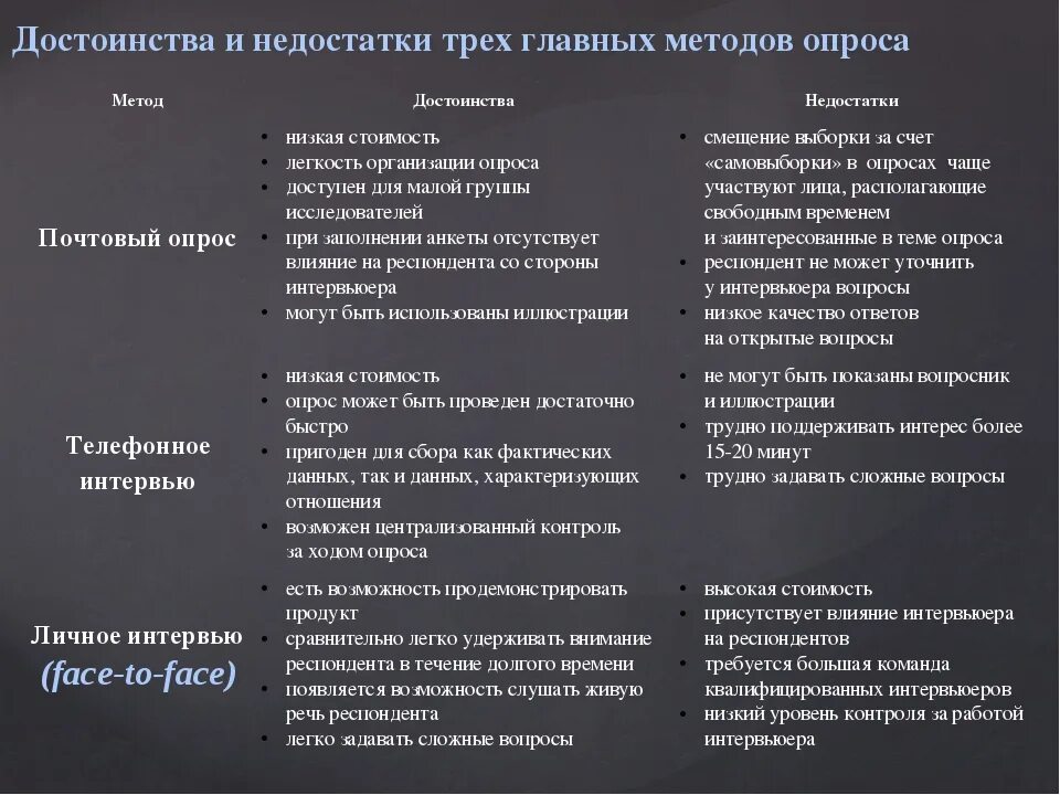 Достоинства методов психологии. Метод опроса достоинства и недостатки. достоинва метода опрос. методы опроса и их преимущества. плюсы и минусы методов исследования.