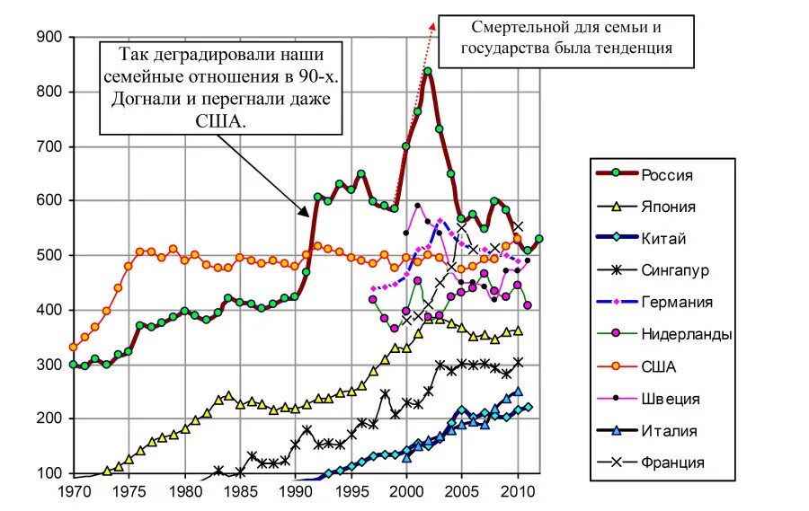 Кризис вузов. Кризис института семьи. Кризис семьи статистика. График семейного кризиса. Кризис институтов.