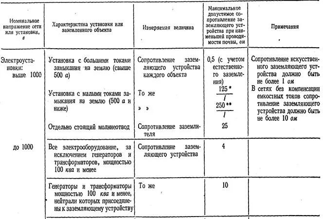 Норма измерение сопротивления контура заземления. Нормирование сопротивления заземляющего устройства молниезащиты. Таблица измерения сопротивления заземляющих устройств. Таблица замеров заземления.