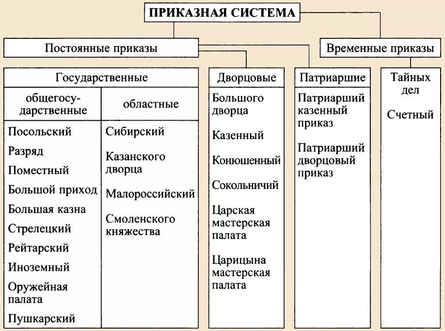 Как устроена приказная система при алексее михайловиче. Приказная система управления схема. Приказная система в России 17 века. Система приказов в 17 веке таблица. Приказная система в 17 веке схема.