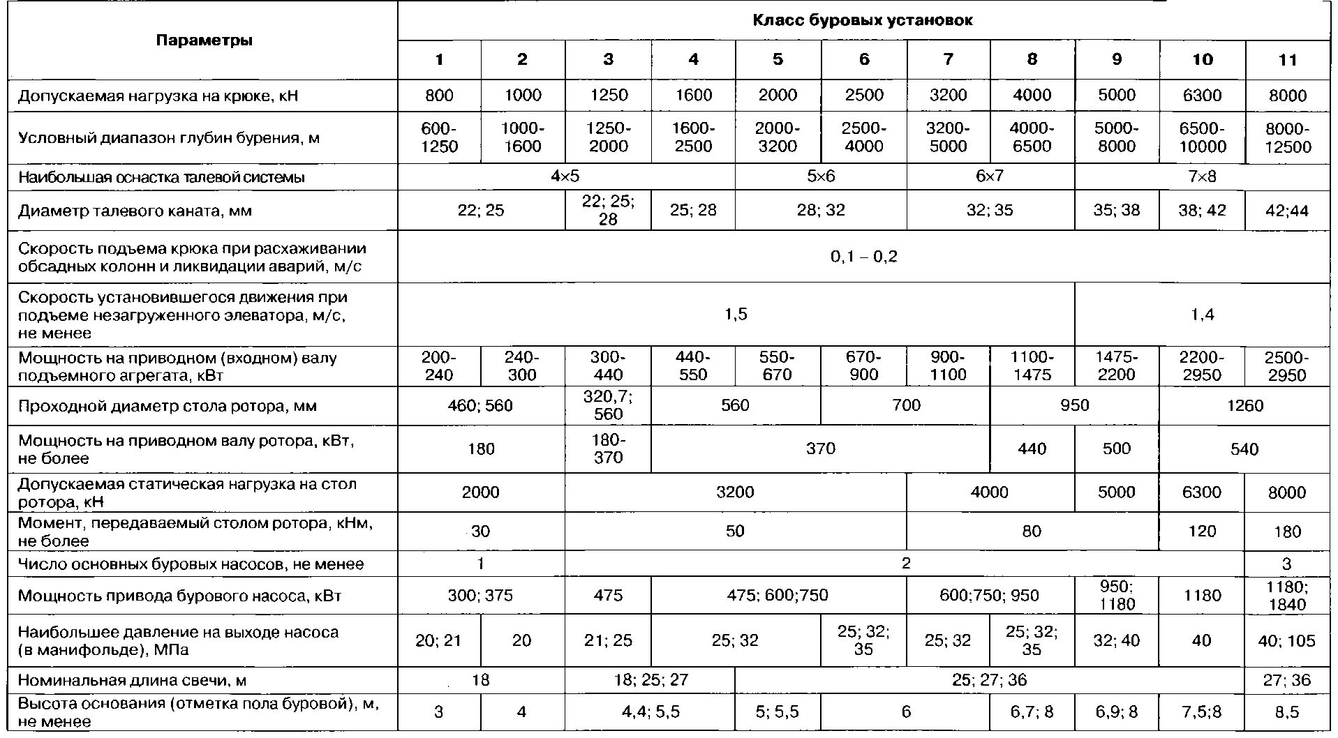 Буровой насос характеристики. Наработка талевого каната 25мм таблица. Таблица наработки талевого каната УПА 60/80. УПА 60/80 наработка талевого каната. Таблица наработки талевого каната диаметром 28 мм.