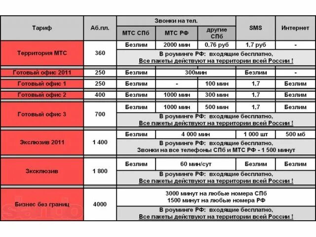 Номера мтс санкт петербурга. Тарифы мтс санкт-петербург. Самые красивые номера мтс. Выбрать красивый номер мтс. Московские номера мтс.