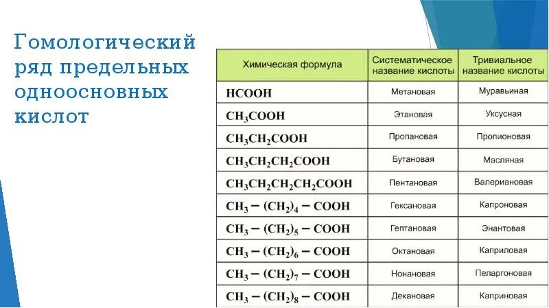 Калиевая соль предельной одноосновной кислоты формула. Карбоксильные кислоты Гомологический ряд. Карбоновые кислоты Гомологический ряд номенклатура. Гомологический ряд органических кислот. Гомологический ряд предельных карбоновых кислот.