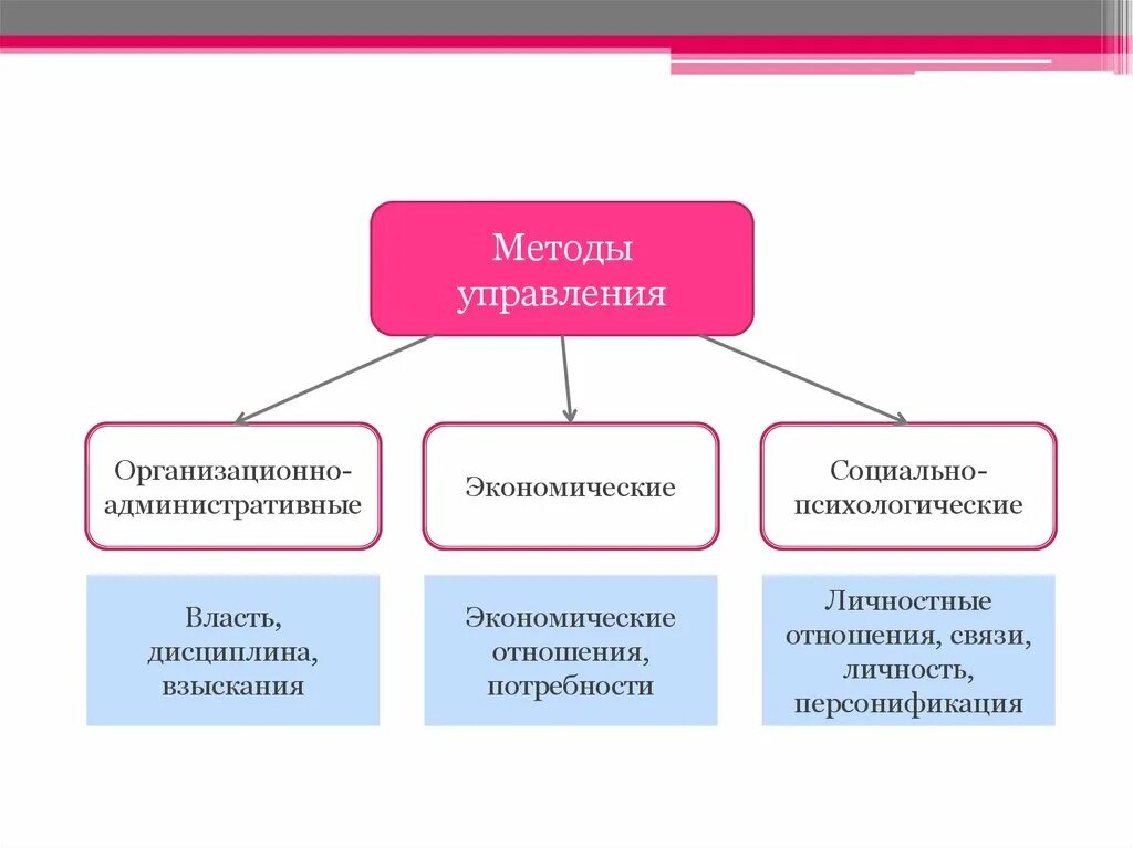 Методом управления не является. Методом управления не является