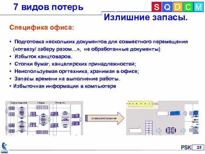 7 Видов потерь Бережливое производство. Потери на производстве Бережливое производство. Потери на производстве примеры. 7 Видов потерь примеры. 7 потерь производства