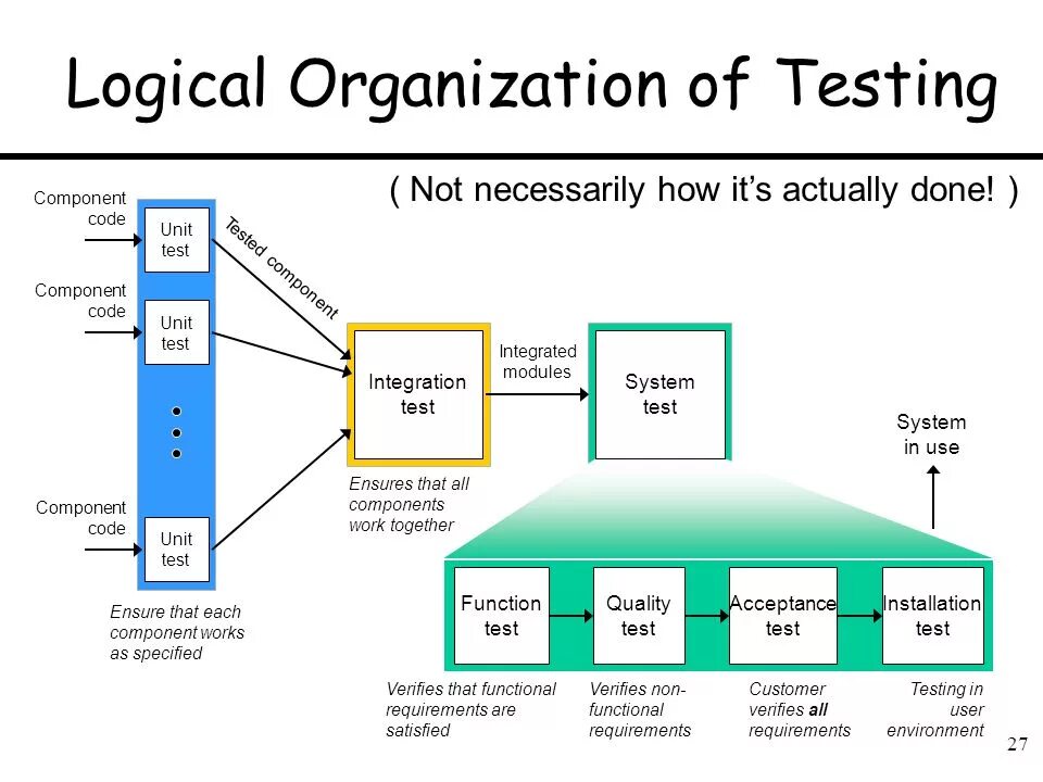 Unit/component Testing. Компонентное и интеграционное тестирование. Component Testing часов. QASE System Testing функции. Unit components