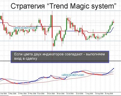Стратегия тренд