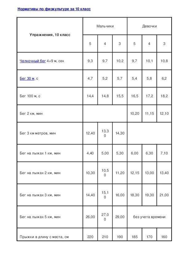 Нормативы 5 9 классы. Нормативы 6 класс по физкультуре челночный бег. Нормативы по отжиманию от пола 4 класс девочки. Норматив по физкультуре 2 класс мальчики челночный бег. Отжимание от пола нормативы 1-4 класс по физкультуре.