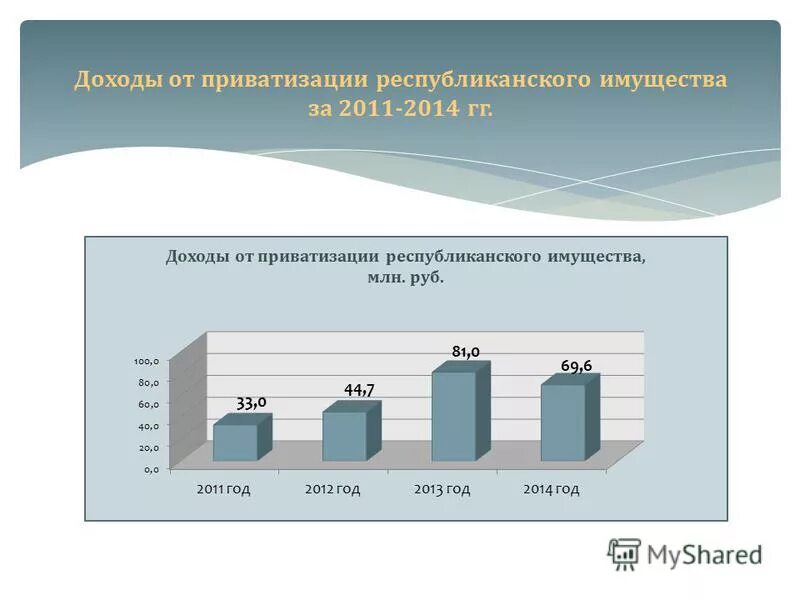 Доллар диаграмма роста 2021. Доходы бюджета от приватизации. Доходы бюджета от приватизации. Доходы бюджета рф от приватизации. Доходы от приватизации в рф.