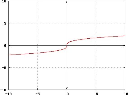 Real functions