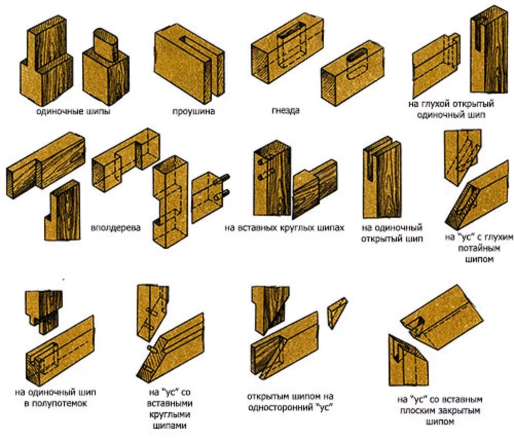 Типы соединения брусков из древесины. Шип ПАЗ крепление деревянных балок. Угловое концевое соединение брусков вполдерева. Шиповое соединение брусков из древесины.