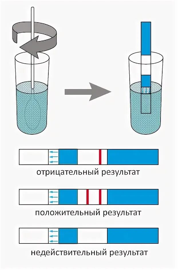 Как сделать тест на беременность. Как правильно делать тест на беременность. Как правильно делать тест. Как правильно делать тест на беременность фото.