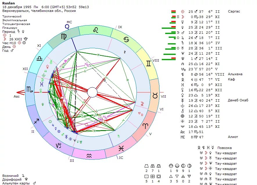Натальная карта с алексеем жидковским. Натальная карта. Натальная карта Ельцина. Альмутен в натальной карте.
