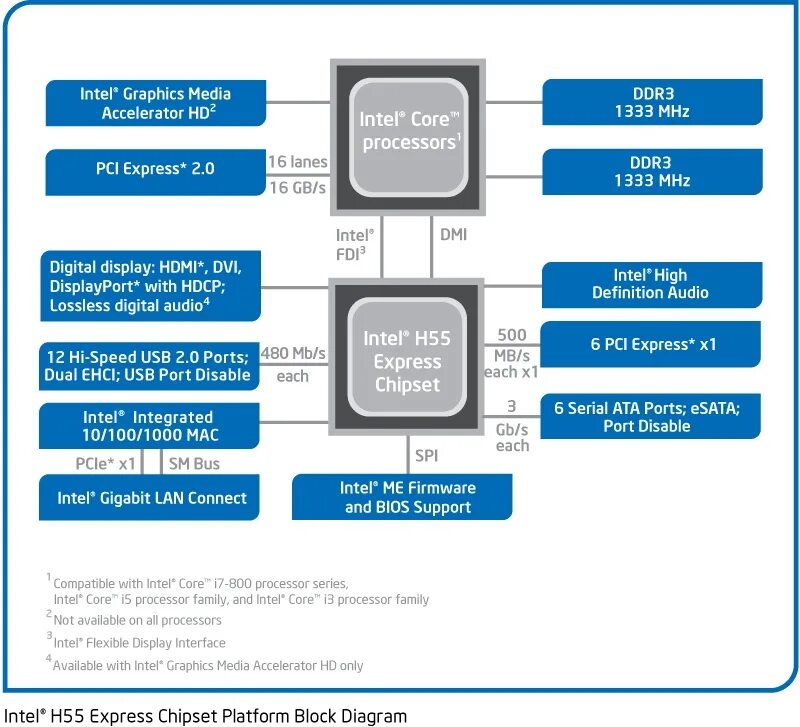 Какой чипсет установлен. Чипсет hm57. intel h510 чипсет. чипсет интел h6. чипсет в550 процессоры.