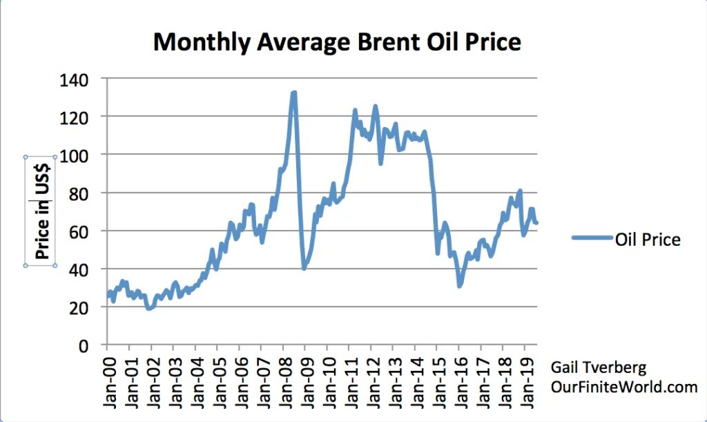 Oil supply. Monthly averages. London average rainfall. Рынок в америке. Oil brent price now.