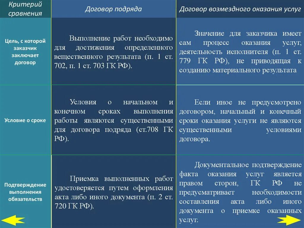 Работа и услуги сравнение. Отличия договоров подряда и оказания услуг. Сравнение договоров подряда. Договор подряда на услуги. Сравнение подряда и возмездного оказания услуг.