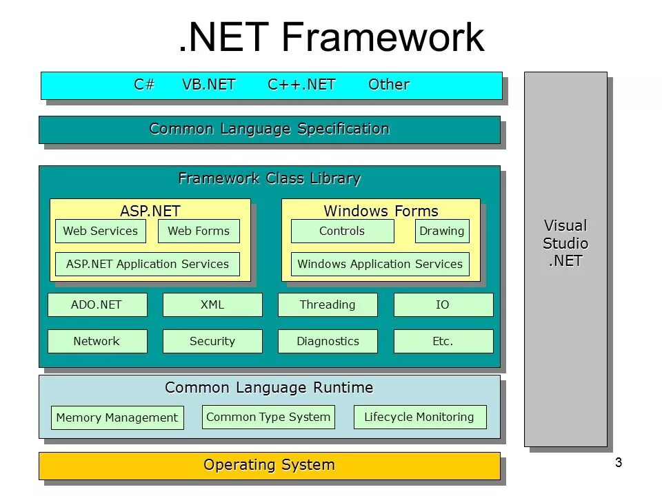 Компоненты платформ. Платформа Microsoft.net. Структура платформы. Net Framework. Платформа net Framework. .Net Framework структура.