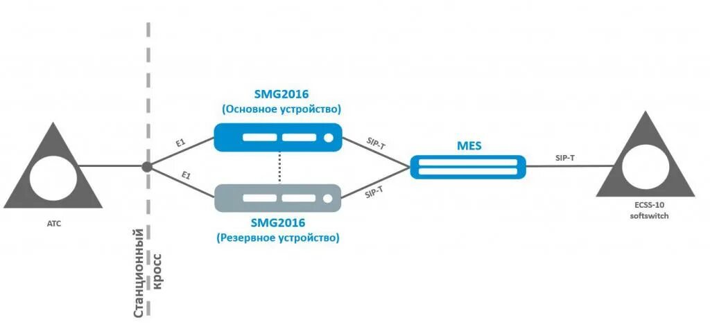 Атс smg. Поток е1 схема. Неструктурированный поток е1. SMG Eltex SMG-2016. Прибор для тестирования потоков потока е1.