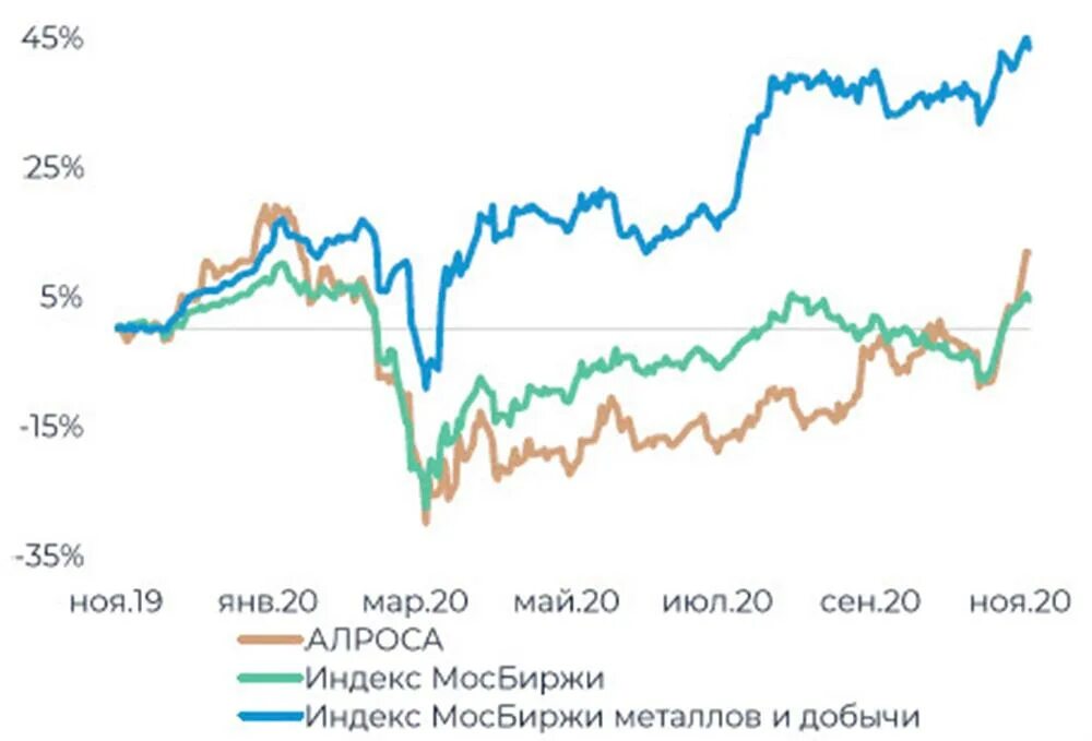 Алроса прогноз на 2025