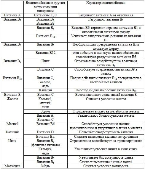 Совместимость витаминов и минералов между собой таблица. Совместимость витаминов и минералов между собой расширенная таблица. Совместимость витаминов и минералов между собой таблица официальная. Взаимодействие витамина с с другими витаминами.