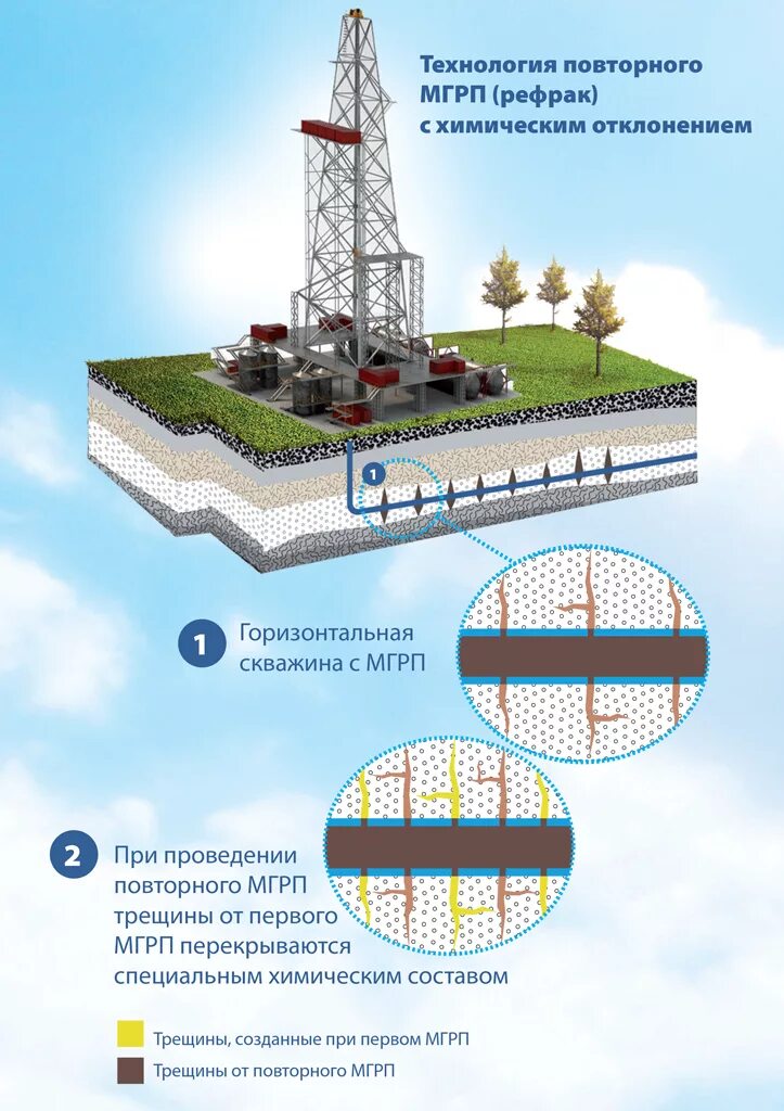 Грп пласта. Многостадийное ГРП В горизонтальных скважинах. ГРП нефтяных скважин. Технология проведения ГРП В горизонтальных скважинах. Гидроразрыв пласта технология.