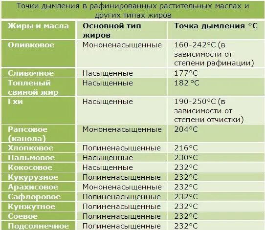 Температура кипения растительного масла. Таблица дымления растительных масел. точка дымления растительных масел таблица. температура дымления растительных масел таблица. температура горения растительных масел.