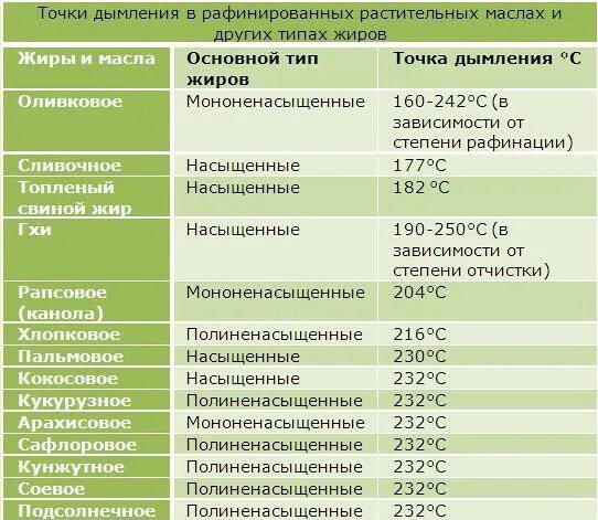 Таблица дымления масел. Точка дымления растительных масел таблица. Температура горения масел таблица. Температура кипения растительного масла подсолнечного. Температура дымления масел таблица.