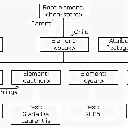 Root element. XML (extensible Markup language) kodlash.