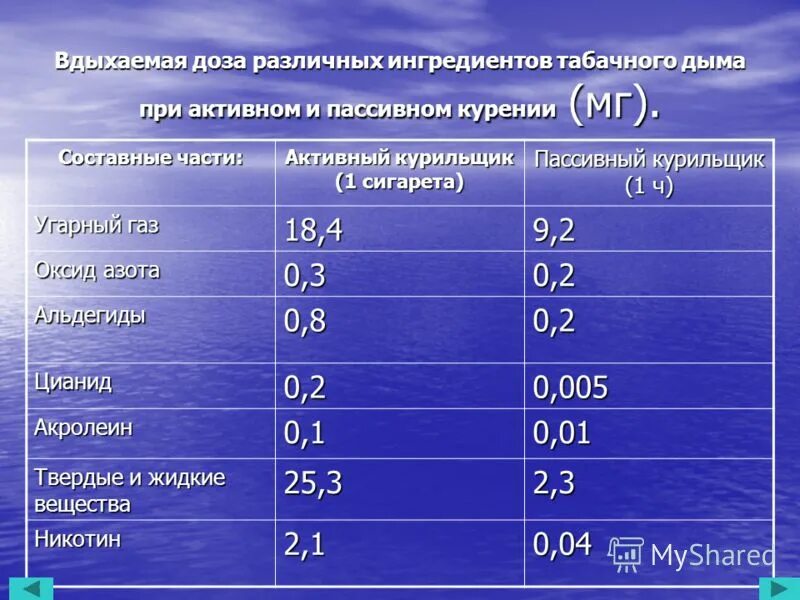 Угарный газ количество вещества. Количество вещества углекислого газа со2. Оксид углерода 4 со2 углекислый газ. Монооксид углерода (физические и химические свойства). Таблица выбросов газа в атмосферу.